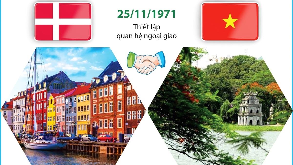 Quan hệ Việt Nam-Đan Mạch (25/11/1971)