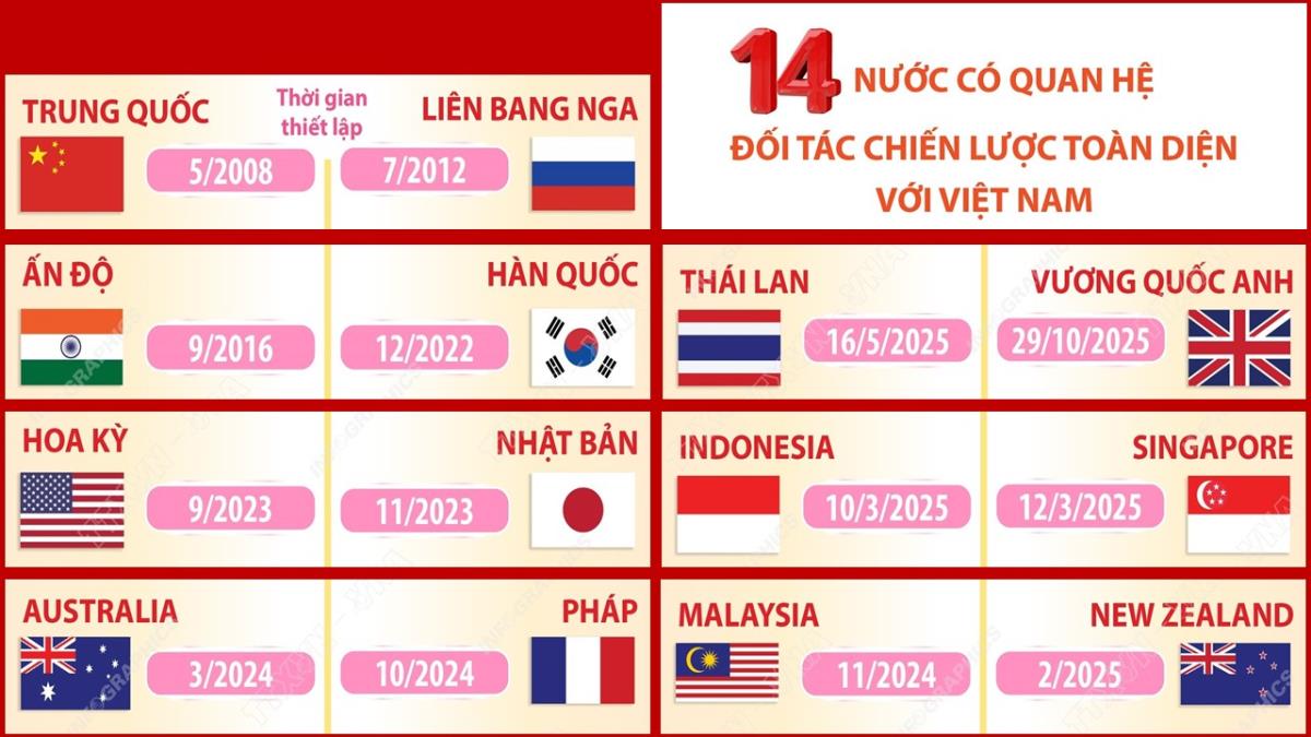 14 nước có quan hệ Đối tác chiến lược toàn diện với Việt Nam