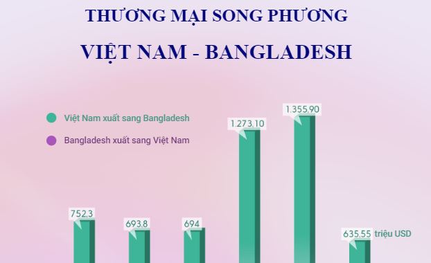 Quan hệ thương mại Việt Nam - Bangladesh (Interactive)