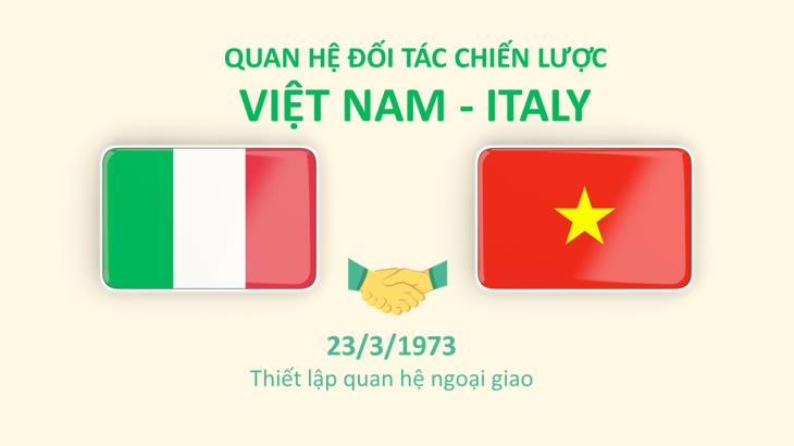 Quan hệ Việt Nam-Cộng hòa Italy (23/3/1973)
