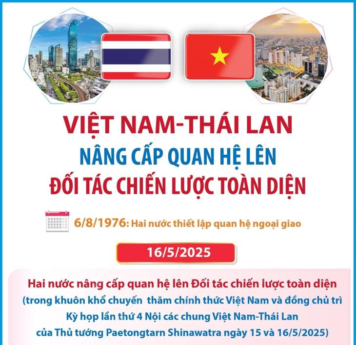 Quan hệ Đối tác chiến lược toàn diện Việt Nam-Thái Lan