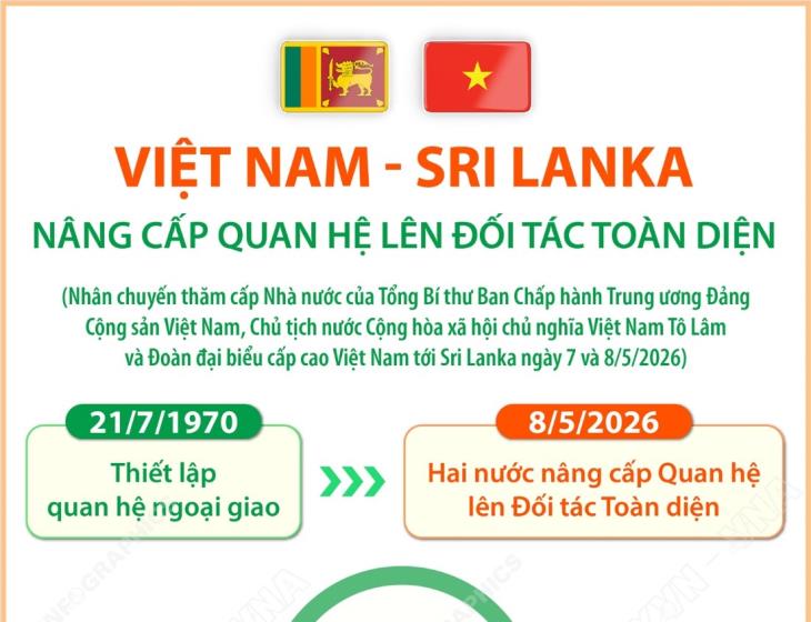 Quan hệ Đối tác Toàn diện Việt Nam - Sri Lanka