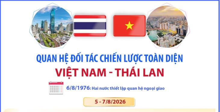 Quan hệ Đối tác chiến lược toàn diện Việt Nam-Thái Lan