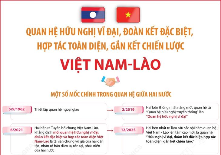 Thủ tướng Lê Minh Hưng thăm chính thức Cộng hòa Dân chủ Nhân dân Lào (8-9/10/2026)